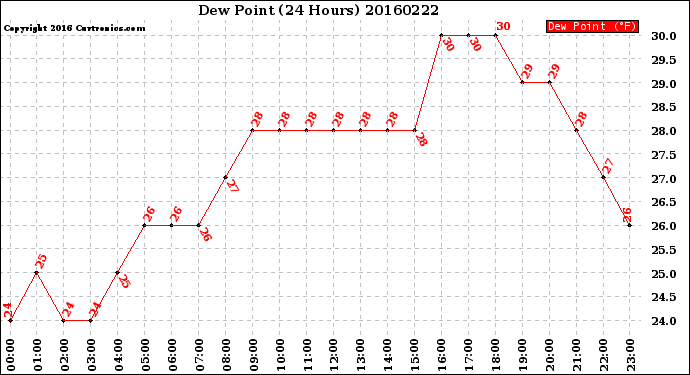 Milwaukee Weather Dew Point<br>(24 Hours)