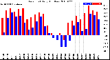 Milwaukee Weather Dew Point<br>Daily High/Low