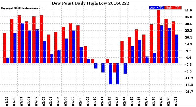 Milwaukee Weather Dew Point<br>Daily High/Low