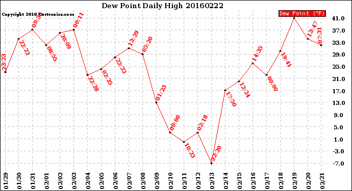 Milwaukee Weather Dew Point<br>Daily High