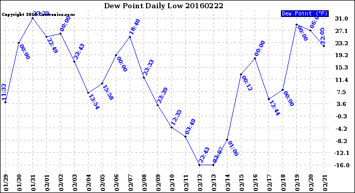 Milwaukee Weather Dew Point<br>Daily Low