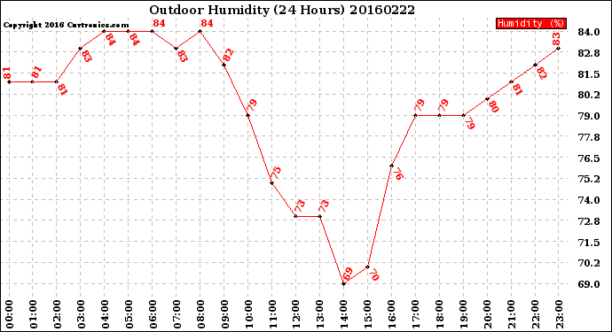 Milwaukee Weather Outdoor Humidity<br>(24 Hours)