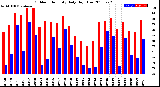 Milwaukee Weather Outdoor Humidity<br>Daily High/Low