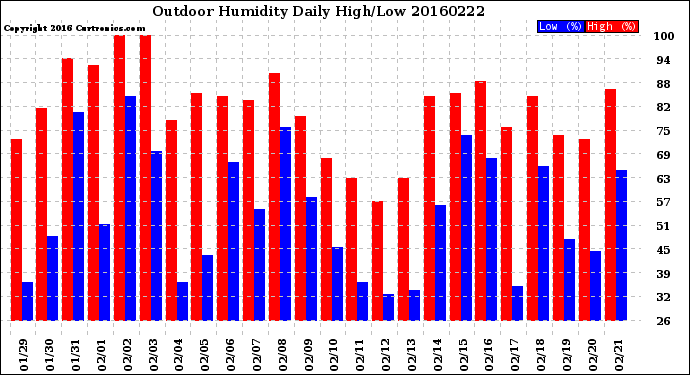 Milwaukee Weather Outdoor Humidity<br>Daily High/Low