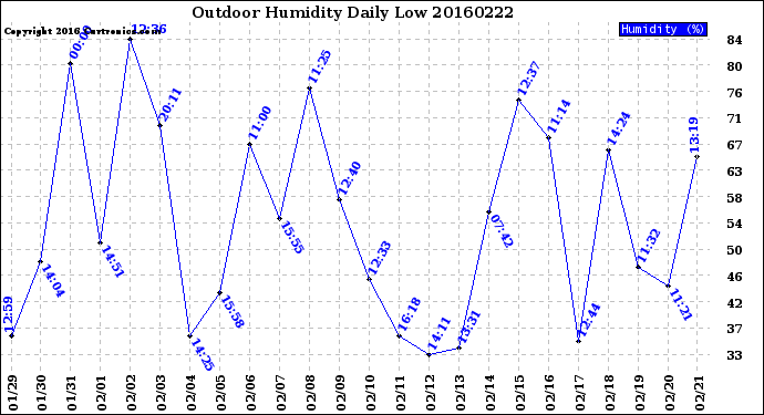 Milwaukee Weather Outdoor Humidity<br>Daily Low