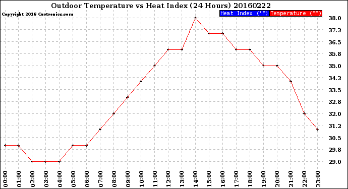 Milwaukee Weather Outdoor Temperature<br>vs Heat Index<br>(24 Hours)