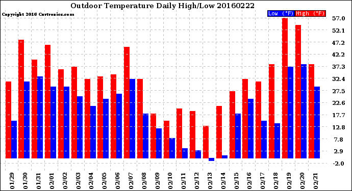 Milwaukee Weather Outdoor Temperature<br>Daily High/Low