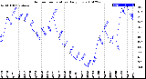 Milwaukee Weather Outdoor Temperature<br>Daily Low