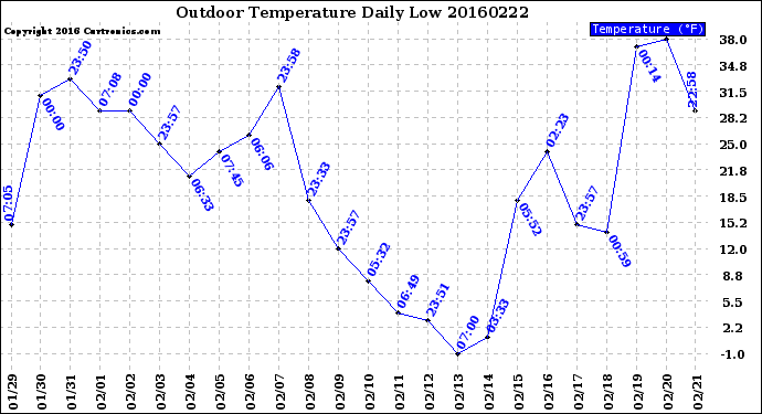 Milwaukee Weather Outdoor Temperature<br>Daily Low