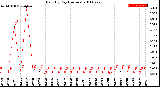 Milwaukee Weather Rain<br>By Day<br>(Inches)