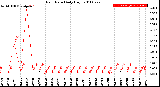 Milwaukee Weather Rain Rate<br>Daily High