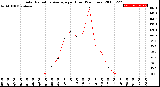 Milwaukee Weather Solar Radiation Average<br>per Hour<br>(24 Hours)