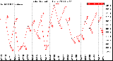 Milwaukee Weather Solar Radiation<br>Daily