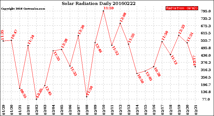 Milwaukee Weather Solar Radiation<br>Daily