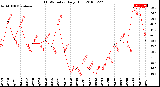 Milwaukee Weather THSW Index<br>Daily High