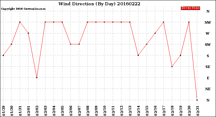 Milwaukee Weather Wind Direction<br>(By Day)