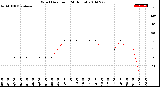 Milwaukee Weather Wind Direction<br>(24 Hours)