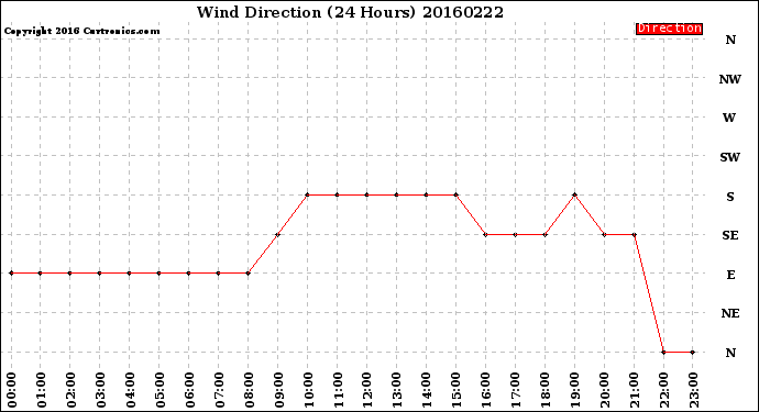 Milwaukee Weather Wind Direction<br>(24 Hours)