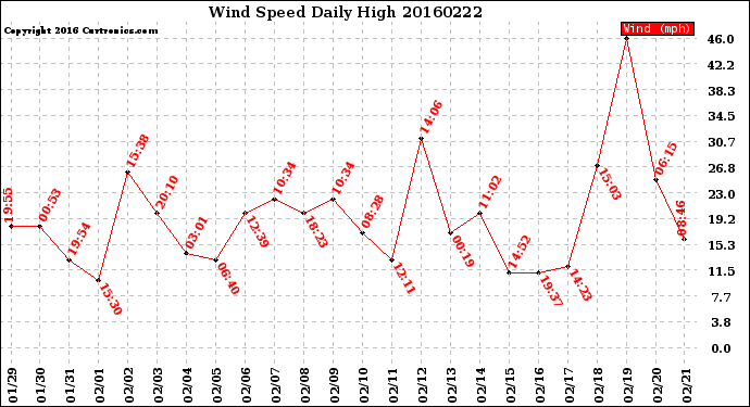 Milwaukee Weather Wind Speed<br>Daily High