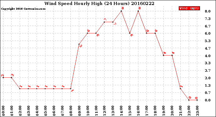 Milwaukee Weather Wind Speed<br>Hourly High<br>(24 Hours)