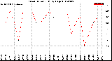 Milwaukee Weather Wind Direction<br>Daily High