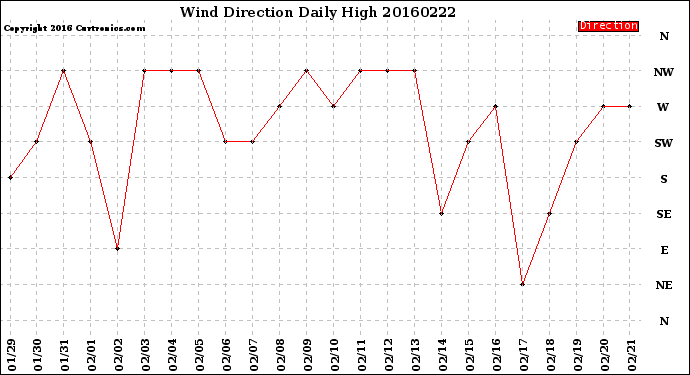 Milwaukee Weather Wind Direction<br>Daily High