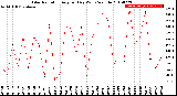 Milwaukee Weather Solar Radiation<br>Avg per Day W/m2/minute