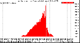 Milwaukee Weather Solar Radiation<br>per Minute<br>(24 Hours)