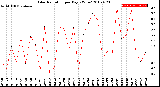 Milwaukee Weather Solar Radiation<br>per Day KW/m2