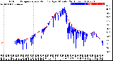 Milwaukee Weather Outdoor Temperature<br>vs Wind Chill<br>per Minute<br>(24 Hours)