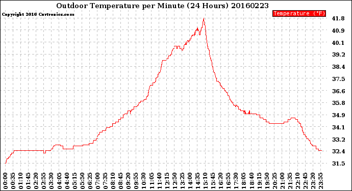 Milwaukee Weather Outdoor Temperature<br>per Minute<br>(24 Hours)