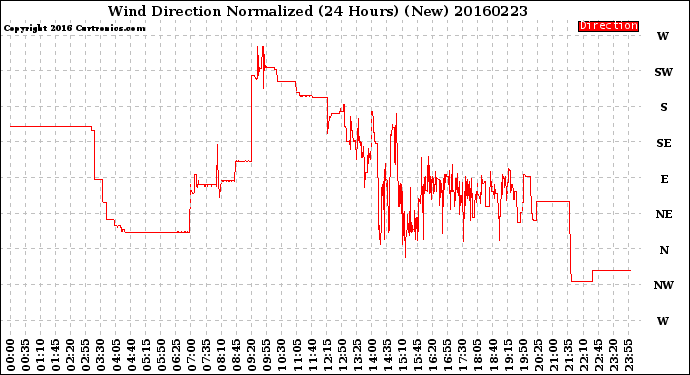 Milwaukee Weather Wind Direction<br>Normalized<br>(24 Hours) (New)