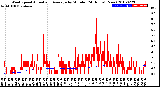 Milwaukee Weather Wind Speed<br>Actual and Average<br>by Minute<br>(24 Hours) (New)