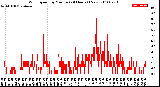 Milwaukee Weather Wind Speed<br>by Minute<br>(24 Hours) (New)