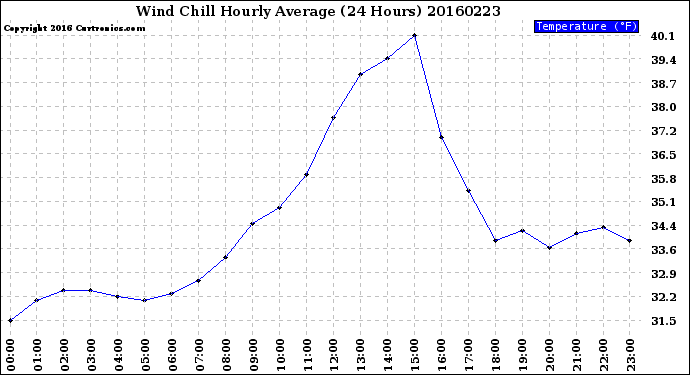 Milwaukee Weather Wind Chill<br>Hourly Average<br>(24 Hours)