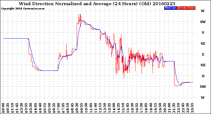 Milwaukee Weather Wind Direction<br>Normalized and Average<br>(24 Hours) (Old)