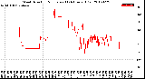 Milwaukee Weather Wind Direction<br>Normalized<br>(24 Hours) (Old)