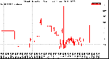 Milwaukee Weather Wind Direction<br>(24 Hours) (Raw)