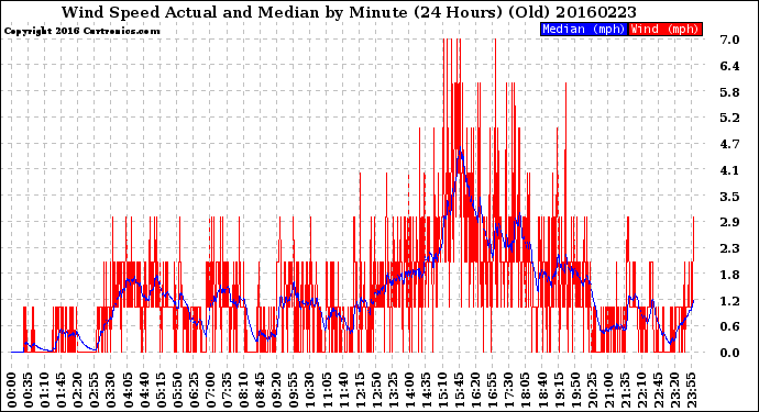 Milwaukee Weather Wind Speed<br>Actual and Median<br>by Minute<br>(24 Hours) (Old)