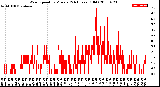 Milwaukee Weather Wind Speed<br>by Minute<br>(24 Hours) (Old)