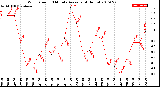 Milwaukee Weather Wind Speed<br>10 Minute Average<br>(4 Hours)