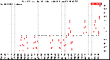 Milwaukee Weather Wind Speed<br>by Minute mph<br>(1 Hour)