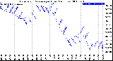 Milwaukee Weather Barometric Pressure<br>per Hour<br>(24 Hours)