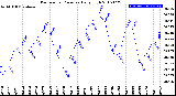 Milwaukee Weather Barometric Pressure<br>Daily High