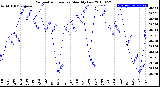 Milwaukee Weather Barometric Pressure<br>Monthly Low