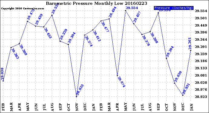 Milwaukee Weather Barometric Pressure<br>Monthly Low