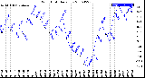 Milwaukee Weather Wind Chill<br>Daily Low