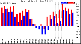 Milwaukee Weather Dew Point<br>Daily High/Low