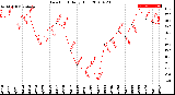 Milwaukee Weather Dew Point<br>Daily High