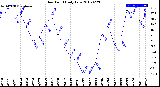 Milwaukee Weather Dew Point<br>Daily Low